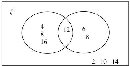 Venn diagram: 4, 8, 16 in X only; 12 in X and Y; 6, 18 in Y only; 2, 10, 14 outside the circles