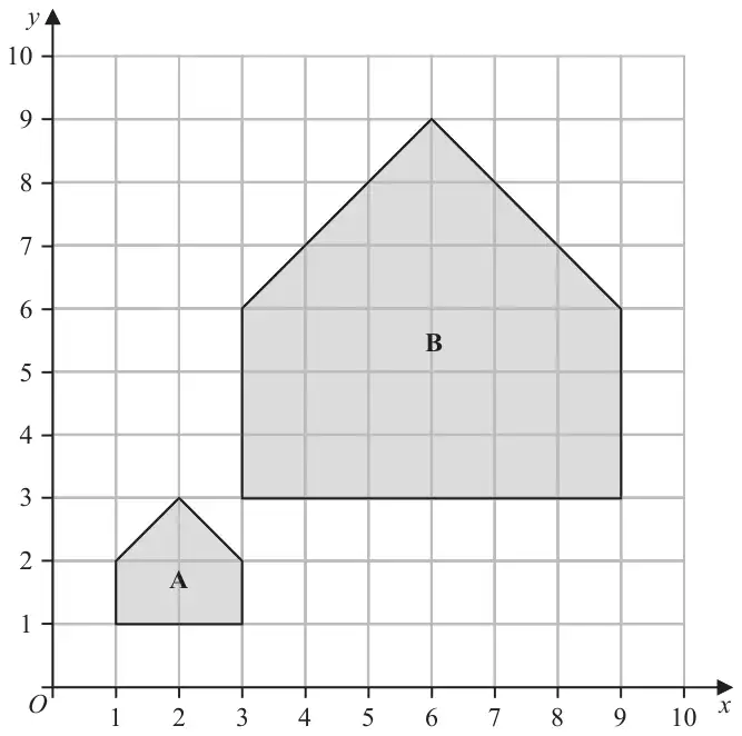 Coordinate grid, x and y from 0 to 10. Shape A has vertices (1, 1), (3, 1), (3, 2), (2, 3), (1, 2). Shape B has vertices (3, 3), (9, 3), (9, 6), (6, 9), (3, 6)