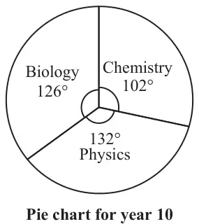 Pie chart for year 10: Biology 126°, Chemistry 102°, Physics 132°
