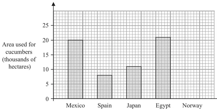 Bar chart. Vertical axis: Area used for cucumbers (thousands of hectares), 0 to 25. Mexico 20, Spain 8, Japan 11, Egypt 21, Norway no bar