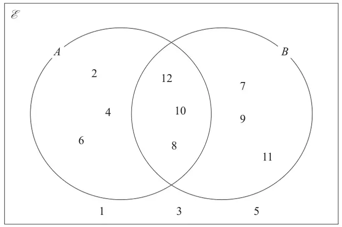 Venn diagram: A only contains 2, 4, 6; A and B contains 8, 10, 12; B only contains 7, 9, 11; outside both circles 1, 3, 5