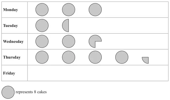 Pictogram: Monday 3 circles; Tuesday 1 and a half circles; Wednesday 2 and three-quarter circles; Thursday 4 and a quarter circles; Friday empty. Key: one circle represents 8 cakes
