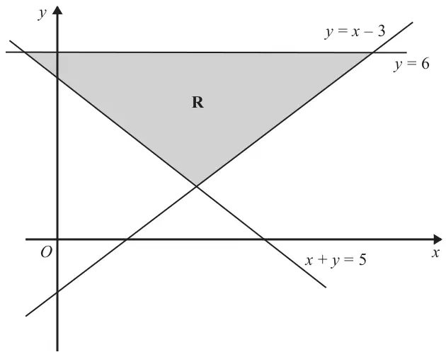Axes with the lines y = 6, x + y = 5 and y = x − 3. The shaded triangle R lies below y = 6, above x + y = 5 and to the left of (above) y = x − 3