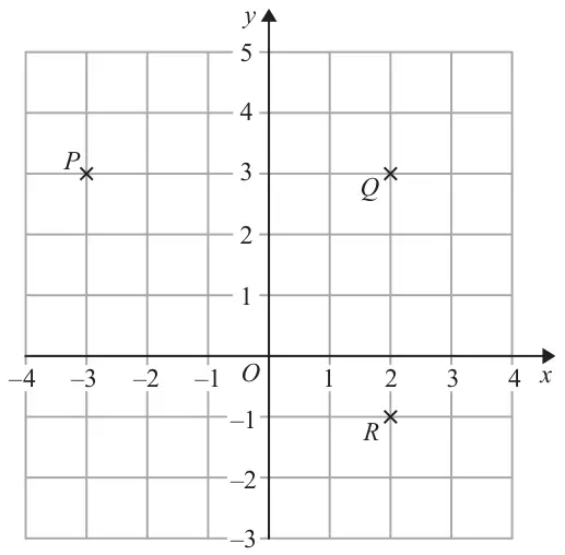 Grid with x from −4 to 4 and y from −3 to 5. P is at (−3, 3), Q is at (2, 3) and R is at (2, −1)