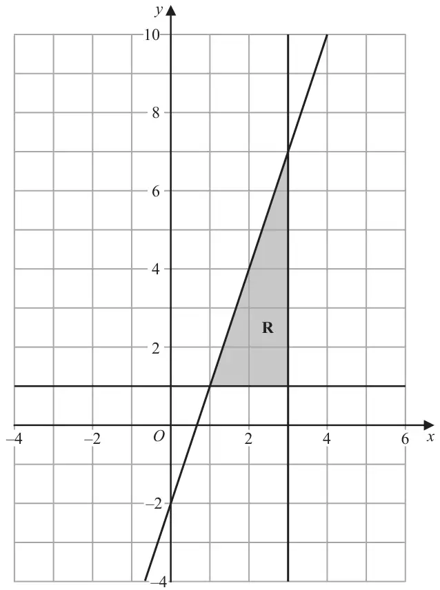Grid with x from −4 to 6 and y from −4 to 10 showing the lines y = 3x − 2, x = 3 and y = 1; the triangular region R between them is shaded