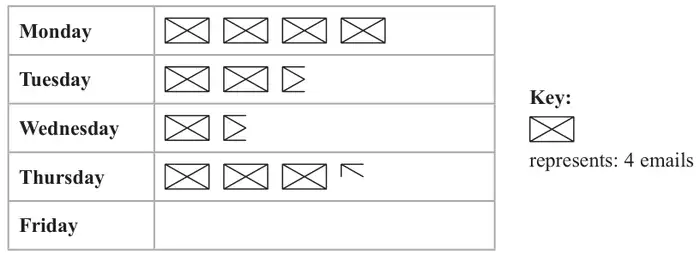 Pictogram for Monday to Friday, key: one envelope represents 4 emails. Monday 4 envelopes, Tuesday 2 and a half envelopes, Wednesday 1 and a half envelopes, Thursday 3 and a quarter envelopes, Friday empty