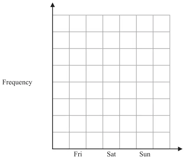Blank bar chart grid with an unlabelled Frequency axis and Fri, Sat and Sun on the horizontal axis