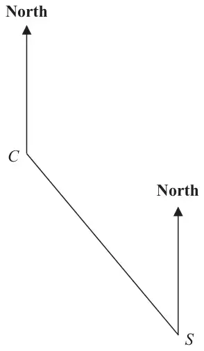 Scale drawing: point C with a North line, and point S below and to the right of C with a North line; C and S are joined by a straight line