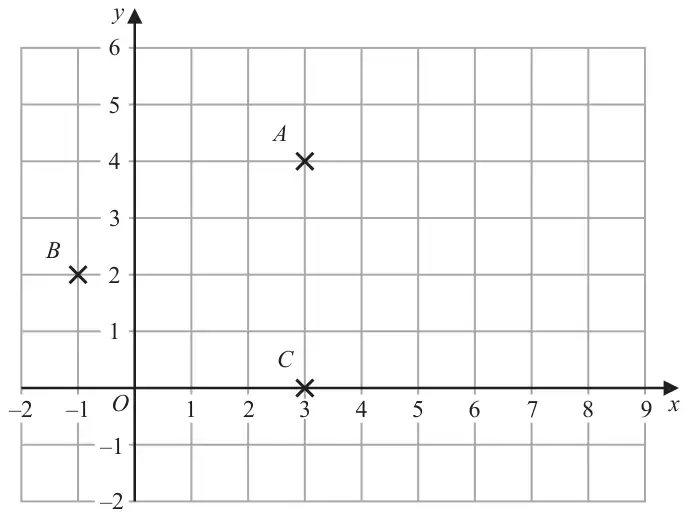 Grid with x from -2 to 9 and y from -2 to 6; crosses mark A at (3, 4), B at (-1, 2) and C at (3, 0)