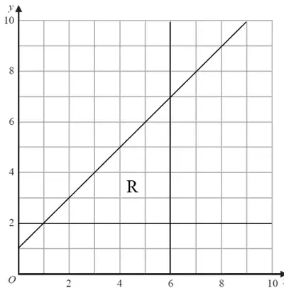 Grid showing the lines x = 6, y = 2 and y = x + 1, with the triangular region R between them labelled