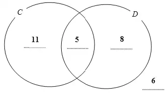 Completed Venn diagram: C only 11, C and D 5, D only 8, outside both circles 6