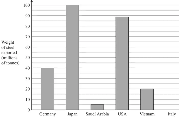 Bar chart of weight of steel exported in millions of tonnes, vertical axis 0 to 100: Germany 40, Japan 100, Saudi Arabia 5, USA 88, Vietnam 20, and an empty space for Italy