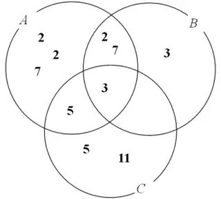 Three-set Venn diagram for A, B and C: A only 2, 2 and 7; A and B only 2 and 7; B only 3; A and C only 5; all three 3; C only 5 and 11