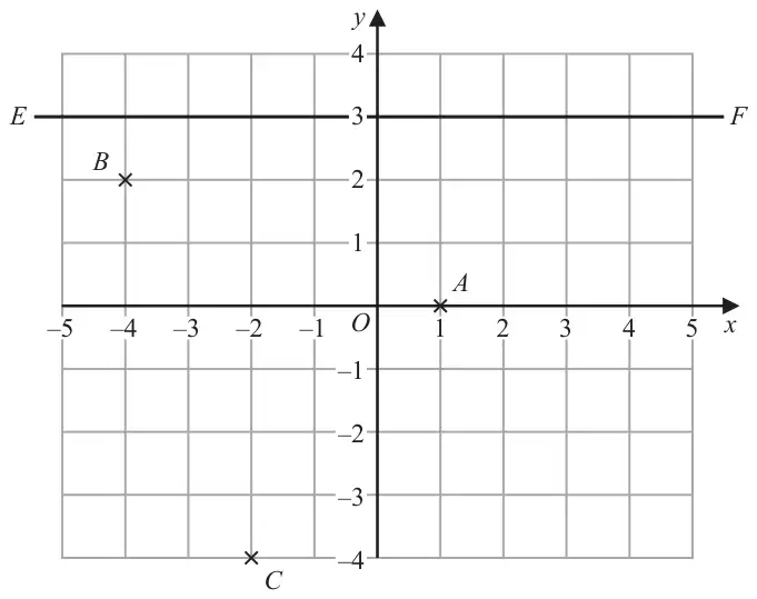 Coordinate grid with x from -5 to 5 and y from -4 to 4 showing points A, B and C marked with crosses and a horizontal line EF