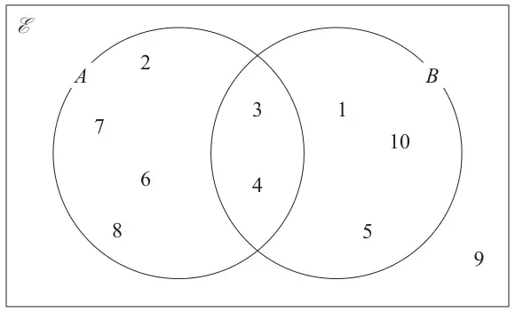 Venn diagram: A only contains 2, 6, 7, 8; A and B contains 3, 4; B only contains 1, 5, 10; outside both circles is 9