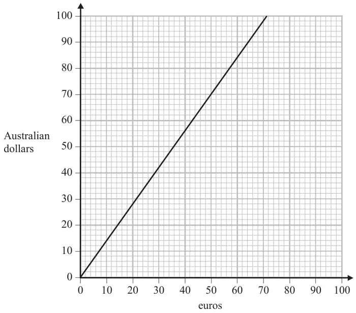 Conversion graph: euros from 0 to 100 on the horizontal axis and Australian dollars from 0 to 100 on the vertical axis; a straight line from (0, 0) to about (71, 100)