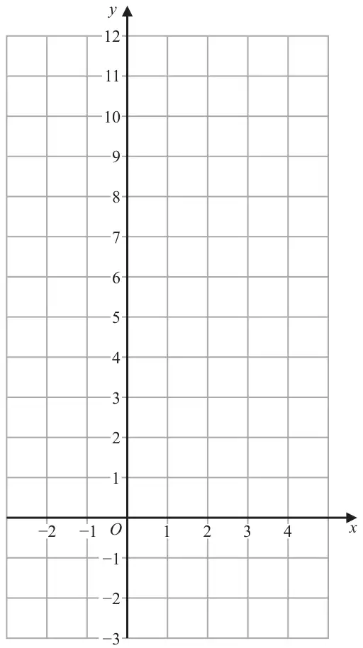 Grid with x from -3 to 5 and y from -3 to 12