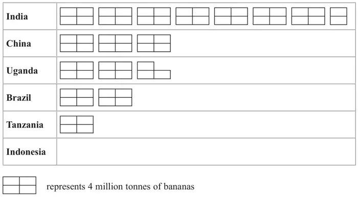 Pictogram; each symbol is a rectangle of 4 small squares and represents 4 million tonnes of bananas. India: 7 full symbols and a half symbol. China: 3 full symbols. Uganda: 2 full symbols and three quarters of a symbol. Brazil: 2 full symbols. Tanzania: 1 full symbol. Indonesia: empty row