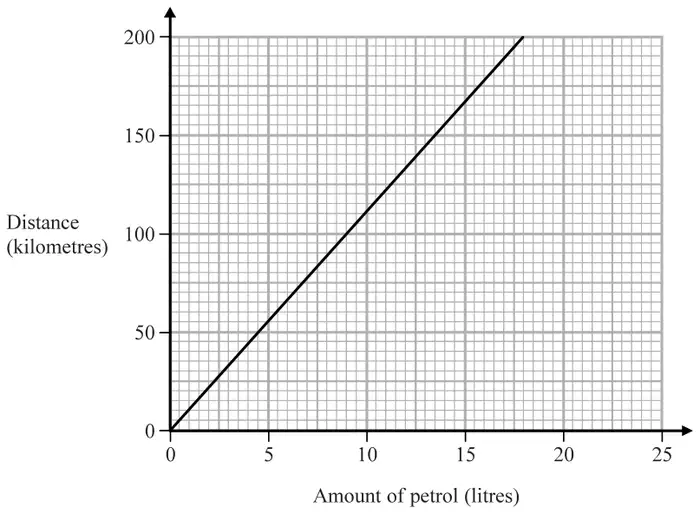 Straight-line graph of distance in kilometres (0 to 200) against amount of petrol in litres (0 to 25), passing through the origin