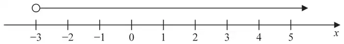 Number line from −3 to 5 with an open circle at −3 and an arrow pointing right