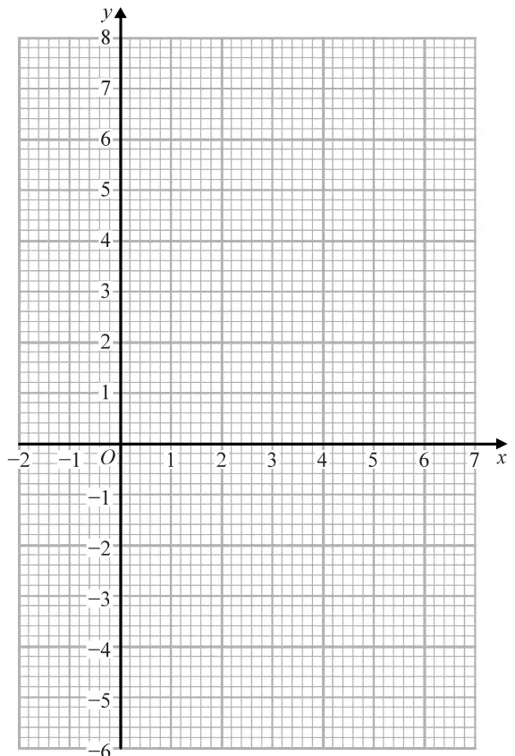 Coordinate grid with x from −2 to 7 and y from −6 to 8