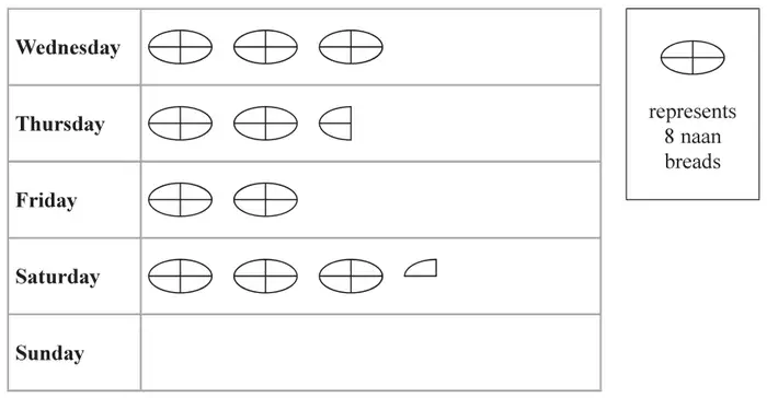 Pictogram where one circle symbol represents 8 naan breads: Wednesday 3 symbols, Thursday 2 and a half symbols, Friday 2 symbols, Saturday 3 and a quarter symbols, Sunday empty