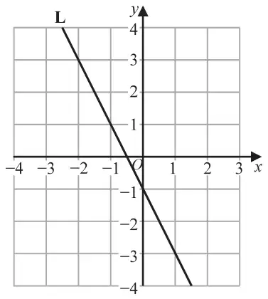 Coordinate grid with x from −4 to 3 and y from −4 to 4 showing a straight line L with negative gradient crossing the y-axis at −1