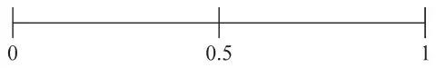 Probability scale from 0 to 1 with 0.5 marked