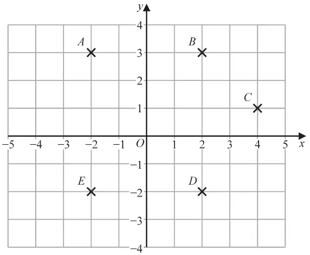 Coordinate grid with x from −5 to 5 and y from −4 to 4 showing crosses at A, B, C, D and E
