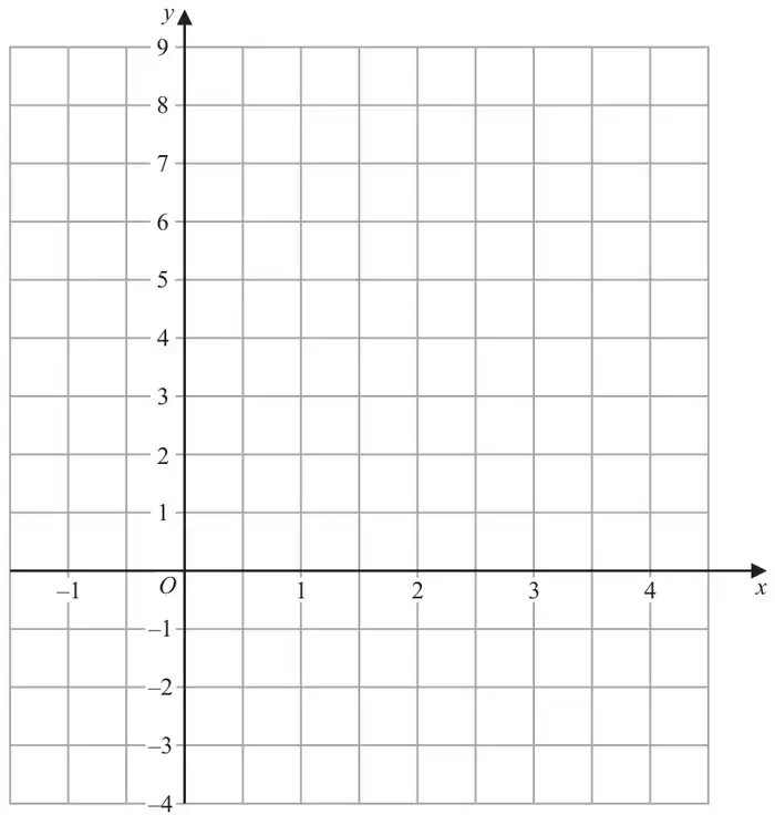 An empty coordinate grid with x from −1 to 4 and y from −4 to 9
