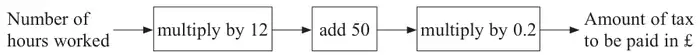 Number machine: number of hours worked, then multiply by 12, then add 50, then multiply by 0.2, giving the amount of tax to be paid in pounds