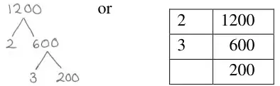 Factor tree: 1200 splits into 2 and 600; 600 splits into 3 and 200. Or a division ladder: 2 into 1200, 3 into 600, leaving 200
