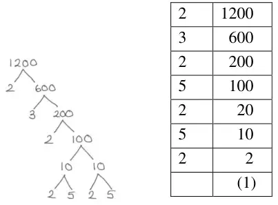 Full factor tree: 1200 = 2 × 600, 600 = 3 × 200, 200 = 2 × 100, 100 = 10 × 10, each 10 = 2 × 5. Division ladder: 2, 3, 2, 5, 2, 5, 2 dividing 1200, 600, 200, 100, 20, 10, 2 down to 1