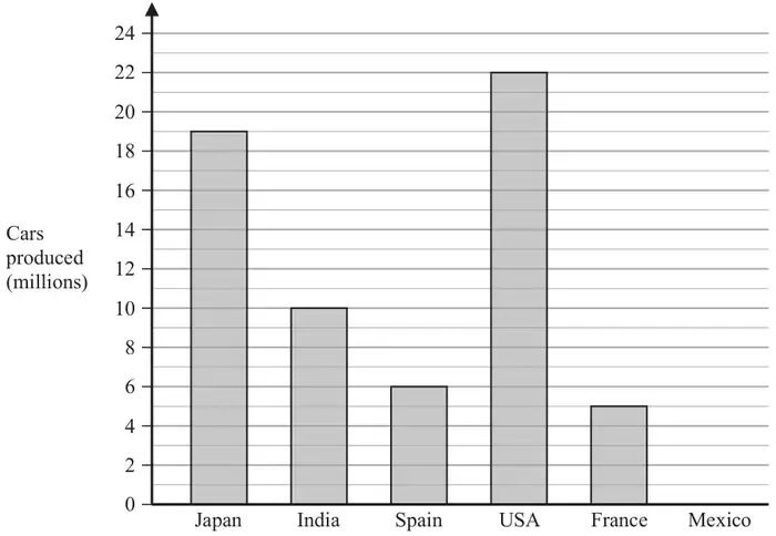 Bar chart of cars produced (millions), scale 0 to 24: Japan 19, India 10, Spain 6, USA 22, France 5, Mexico no bar yet