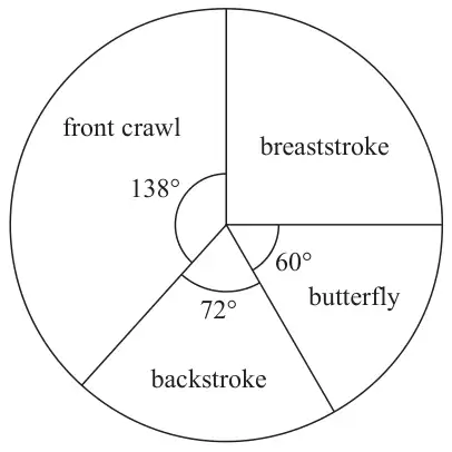 Pie chart with sectors front crawl 138 degrees, backstroke 72 degrees, butterfly 60 degrees and breaststroke a right angle