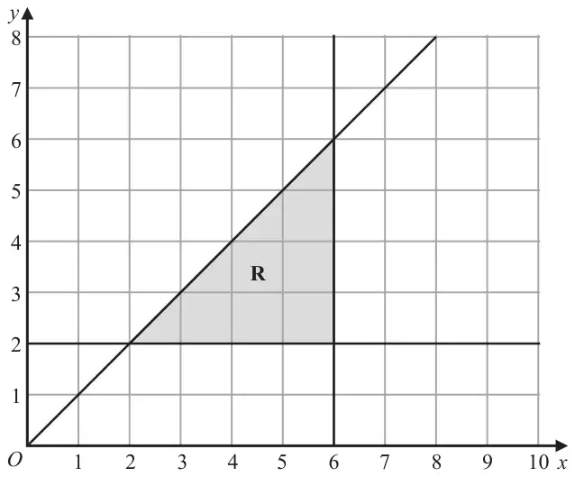 Grid with x from 0 to 8 and y from 0 to 10 showing a shaded triangular region R bounded by the lines y = 2, x = 6 and y = x