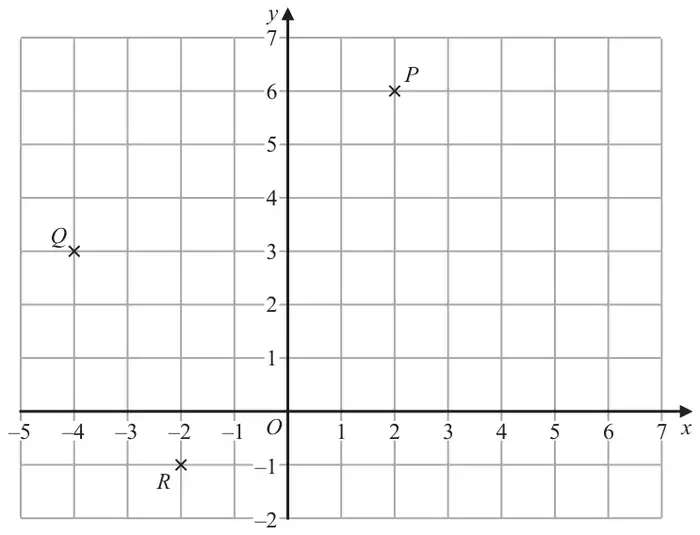 Coordinate grid with x from -5 to 7 and y from -2 to 7 showing points P, Q and R marked with crosses