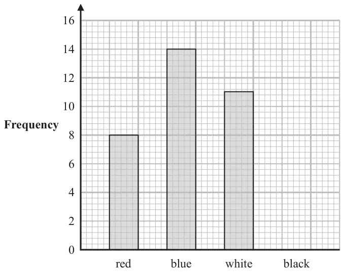 Bar chart of frequency (0 to 16) for red, blue, white and black cars: red 8, blue 14, white 11, black has no bar