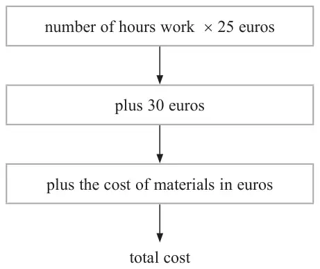 Flow chart: number of hours work × 25 euros, then plus 30 euros, then plus the cost of materials in euros, gives total cost