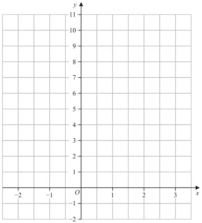 Blank coordinate grid with x from -2 to 3 and y from -2 to 11