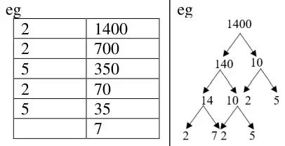 Examples of a completed ladder and factor tree for 1400 ending in the primes 2, 2, 2, 5, 5 and 7