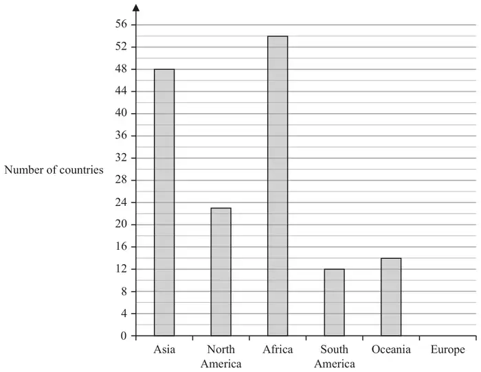 Bar chart of total number of countries from 0 to 56: Asia 48, North America 23, Africa 54, South America 12, Oceania 14, and an empty space for Europe