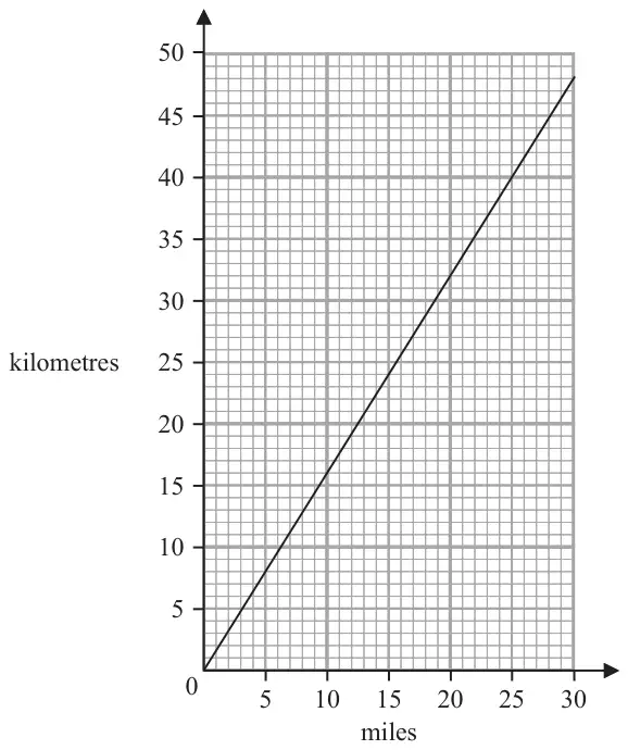 Conversion graph with miles from 0 to 30 on the horizontal axis and kilometres from 0 to 50 on the vertical axis. A straight line goes from (0, 0) to (30, 48)