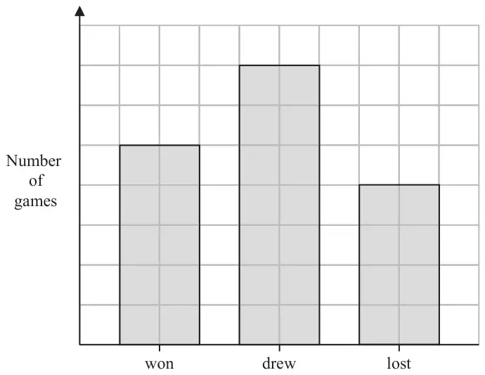 Bar chart of number of games, with no scale on the vertical axis, drawn on a grid. Won: 5 squares high. Drew: 7 squares high. Lost: 4 squares high