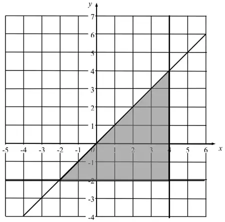 Grid showing the lines y = x, x = 4 and y = -2 with the triangular region between them shaded, vertices (-2, -2), (4, -2) and (4, 4)