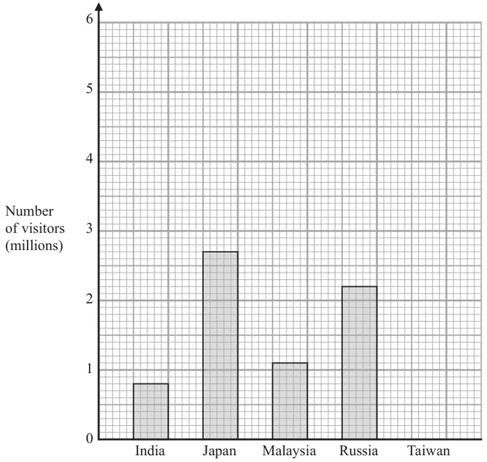 Bar chart of number of visitors in millions: India 0.8, Japan 2.7, Malaysia 1.1, Russia 2.2, Taiwan no bar; vertical axis 0 to 6