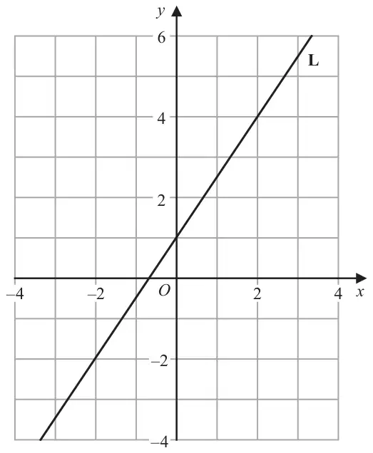 Grid with x from −4 to 4 and y from −4 to 6 showing the straight line L passing through (0, 1) and (2, 4)