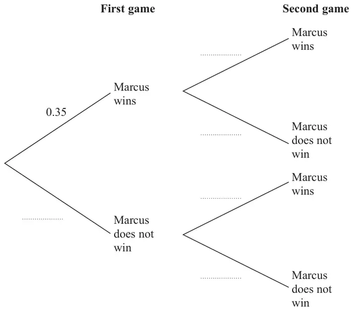 Probability tree diagram for the first game and second game; branches Marcus wins and Marcus does not win; only the first-game win branch is labelled 0.35, the other five branches are blank
