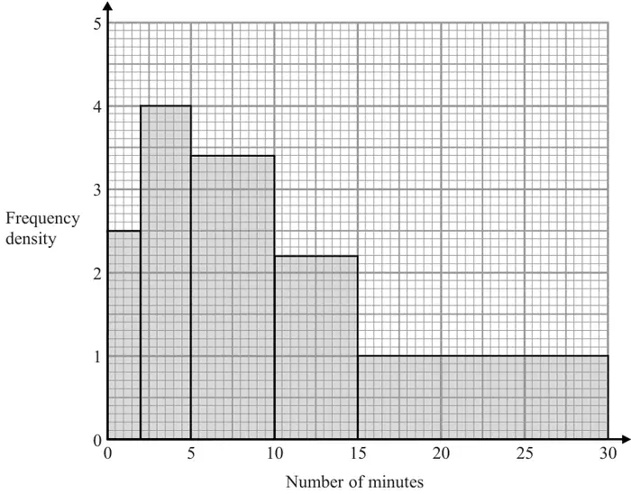 Histogram of number of minutes against frequency density: 0 to 2 height 2.5, 2 to 5 height 4, 5 to 10 height 3.4, 10 to 15 height 2.2, 15 to 30 height 1
