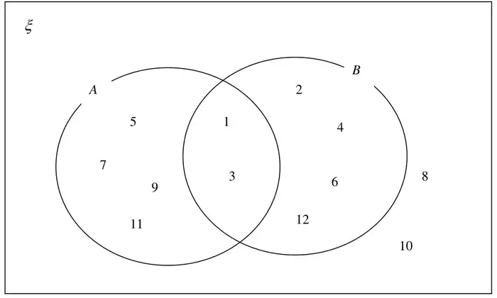 Venn diagram: A only 5, 7, 9, 11; A and B 1, 3; B only 2, 4, 6, 12; outside both circles 8, 10